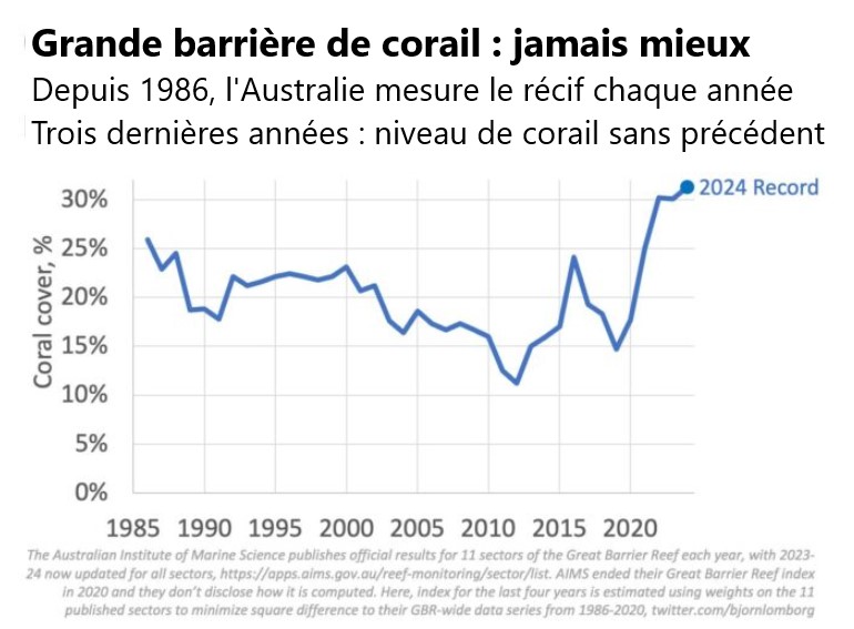 grande barrière de corail en australie de 1985 à 2020